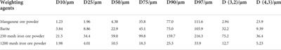 Study on multicomponent composite anti-corrosion cement slurry system suitable for ultra-high temperature acid gas wells